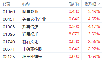 贺岁档将至！港股电影股应声走强 阿里影业涨超5%