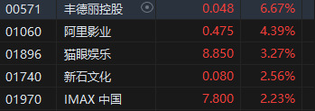 收评：港股恒指跌0.5% 科指跌1.39%券商、内房股跌幅居前