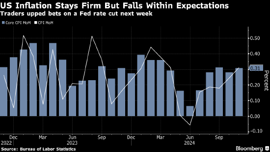 美国通胀符合预期 夯实市场对美联储下周降息的预期