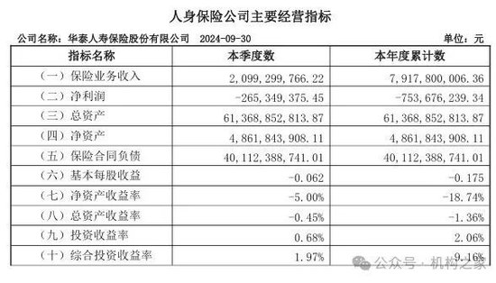 14家险企年内发债1175亿！华泰人寿票面利率何故登顶？