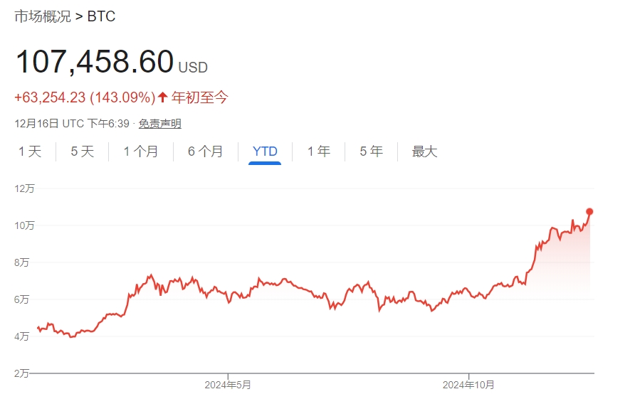 比特币站上10.7万美元再创新高 战略储备希望激发多头热情