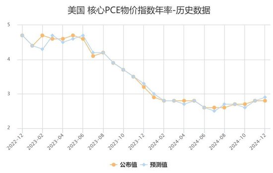 美国11月PCE通胀意外全面降温，交易员增加美联储将在3月份降息的押注