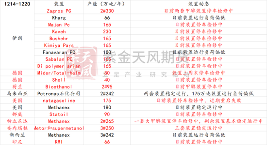 甲醇：伊朗能源危机？（附伊朗化工品产能表）